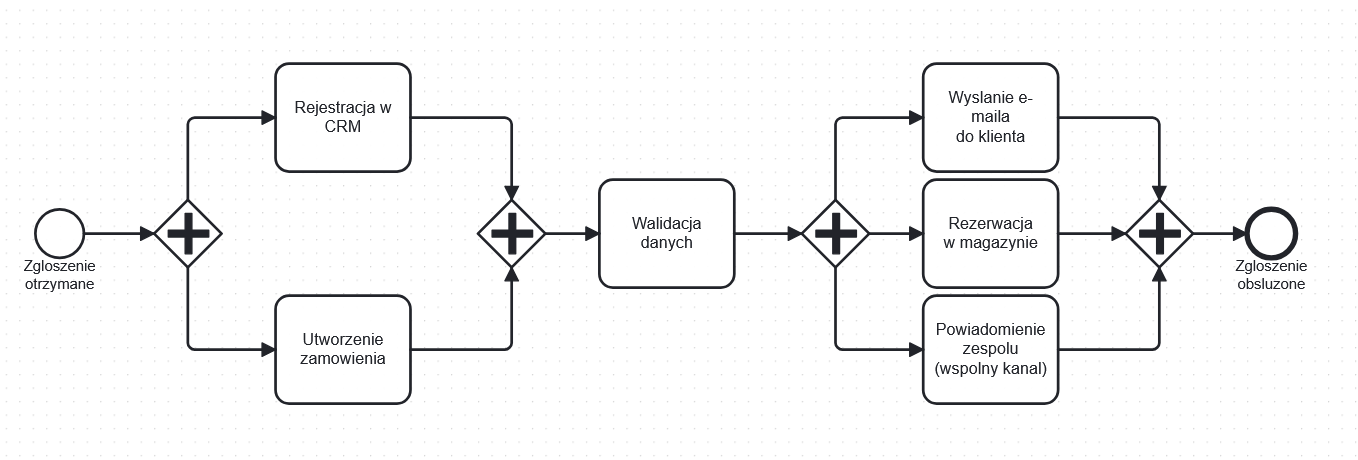 Diagram: Proste automatyzacje — od zgłoszenia do powiadomienia zespołu