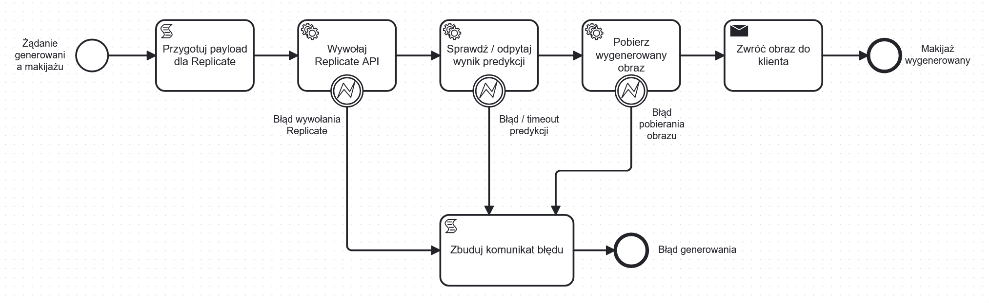 Diagram: Proste automatyzacje — od zgłoszenia do powiadomienia zespołu